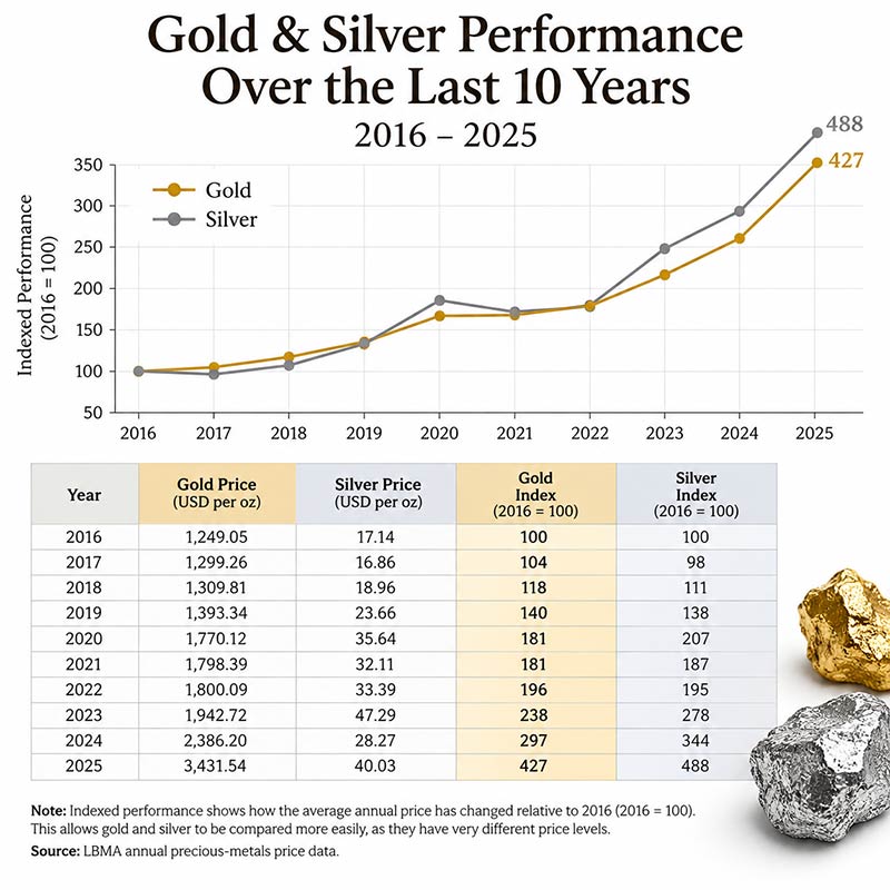 Chart comparing gold and silver performance over ten years